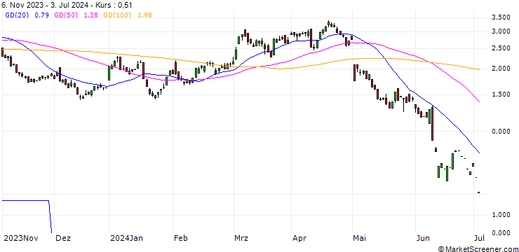 Chart PUT/APPLE/200/0.1/17.01.25