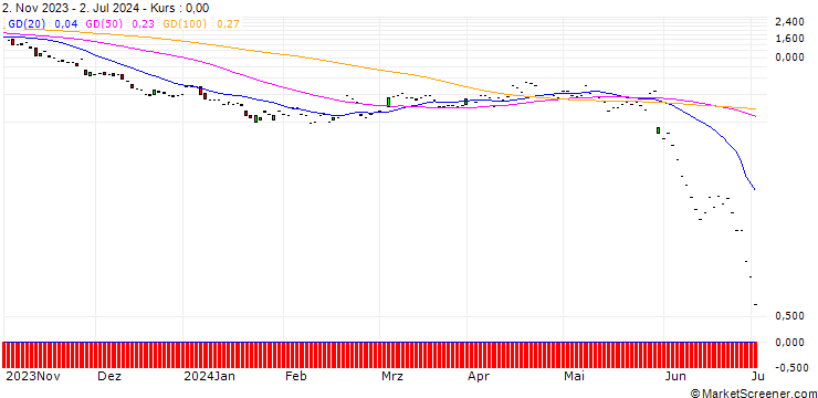 Chart JP MORGAN/PUT/ZSCALER/140/0.1/19.07.24