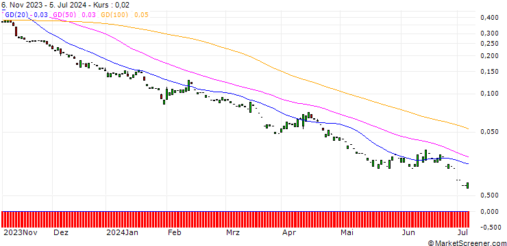 Chart PUT/CITIGROUP/40/0.1/17.01.25