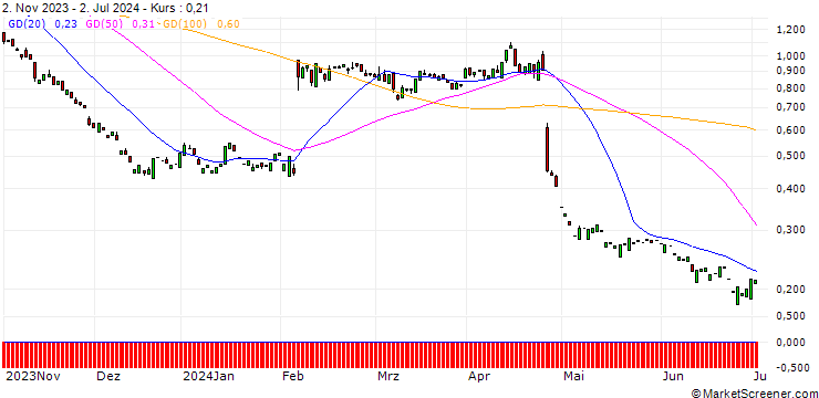 Chart PUT/SNAP/8/1/17.01.25