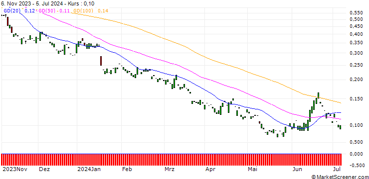 Chart PUT/TAIWAN SEMICONDUCTOR MANUFACT. ADR/80/0.1/17.01.25