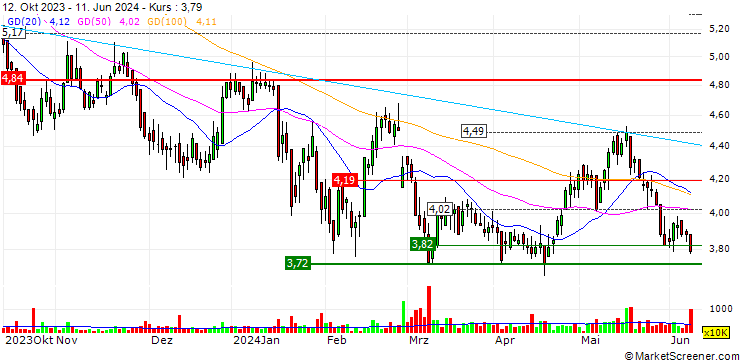 Chart China Resources Medical Holdings Company Limited