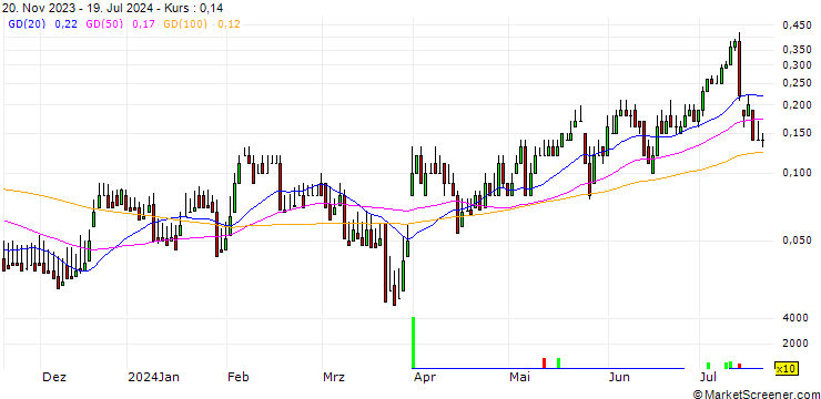 Chart DZ BANK/CALL/IONS GROUNPV/30/0.1/20.12.24