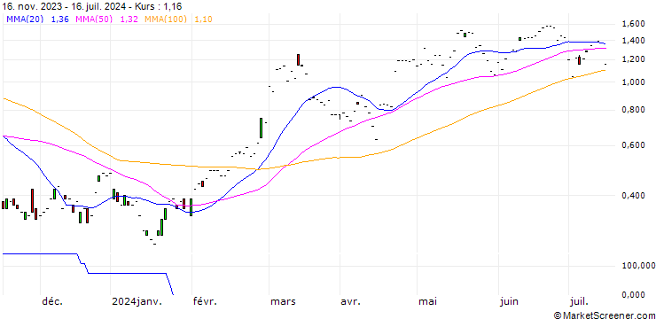 Chart JP MORGAN/CALL/SEA LTD. ADR A/70/0.1/17.01.25