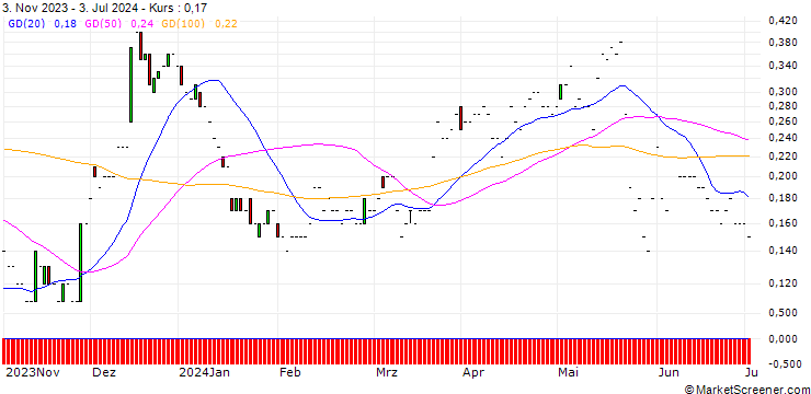 Chart JP MORGAN/CALL/CHARLES SCHWAB/90/0.1/17.01.25