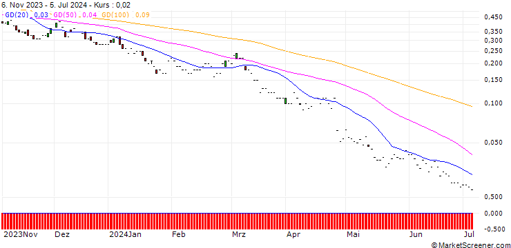 Chart JP MORGAN/PUT/ALPHABET C/100/0.1/17.01.25