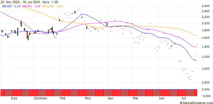 Chart JP MORGAN/CALL/AUTOMATIC DATA PROCESS/260/0.1/17.01.25