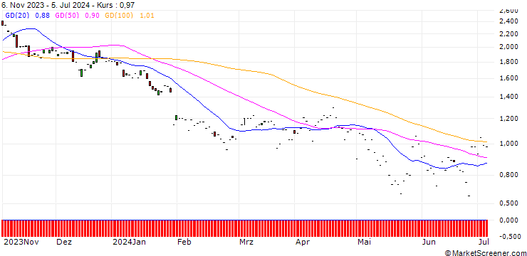 Chart JP MORGAN/PUT/AUTOMATIC DATA PROCESS/220/0.1/17.01.25