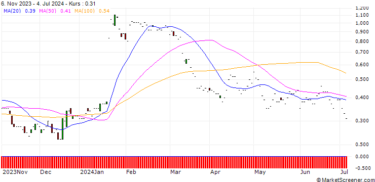 Chart JP MORGAN/PUT/ARCHER DANIELS MID/60/0.1/17.01.25