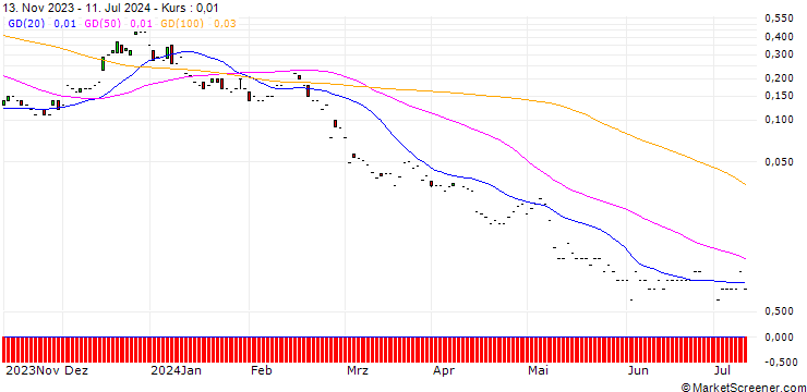 Chart JP MORGAN/CALL/UNITY SOFTWARE/70/0.1/17.01.25