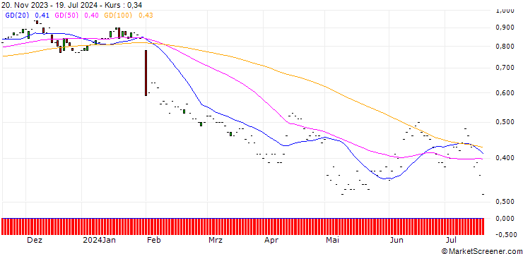 Chart JP MORGAN/PUT/CORTEVA/50/0.1/17.01.25