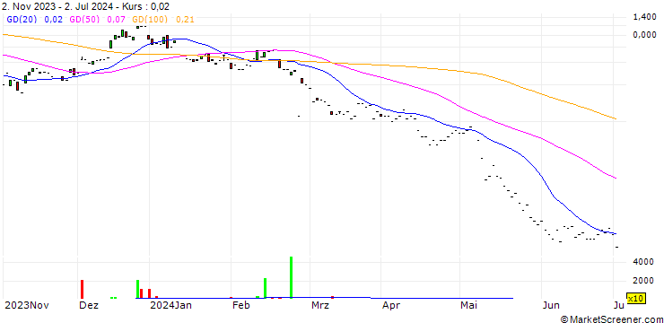 Chart JP MORGAN/CALL/UNITY SOFTWARE/40/0.1/17.01.25