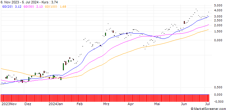 Chart JP MORGAN/CALL/TAIWAN SEMICONDUCTOR MANUFACT. ADR/156/0.1/17.01.25