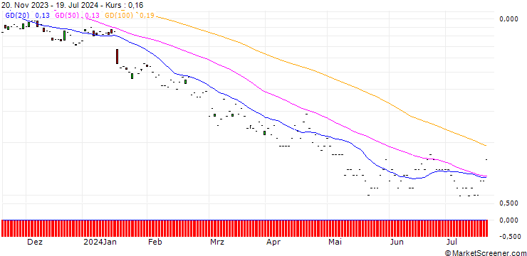 Chart JP MORGAN/PUT/TAIWAN SEMICONDUCTOR MANUFACT. ADR/95/0.1/17.01.25