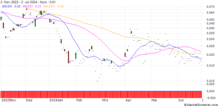 Chart JP MORGAN/CALL/NEWMONT/80/0.1/17.01.25