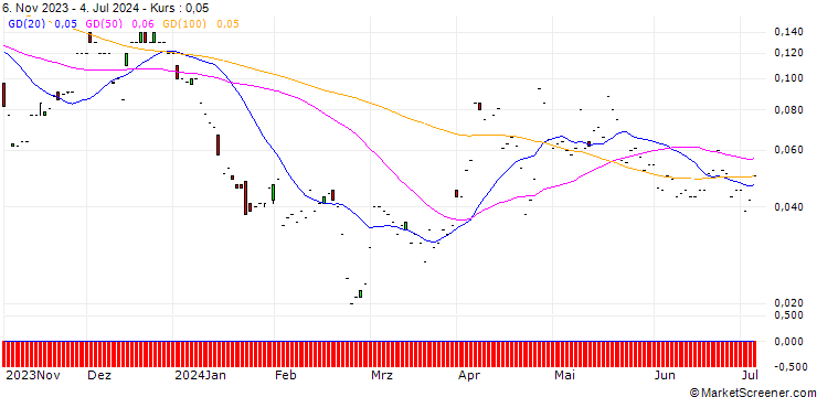 Chart JP MORGAN/CALL/NEWMONT/65/0.1/17.01.25
