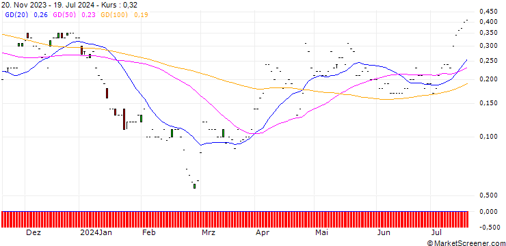 Chart JP MORGAN/CALL/NEWMONT/50/0.1/17.01.25