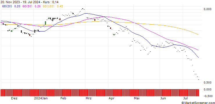 Chart JP MORGAN/PUT/NEWMONT/40/0.1/17.01.25