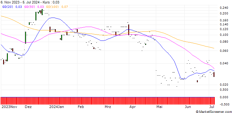 Chart JP MORGAN/CALL/NORWEGIAN CRUISE LINE/28/0.1/17.01.25