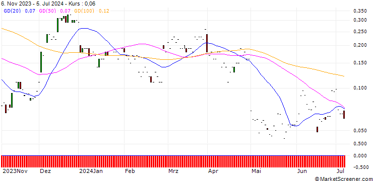 Chart JP MORGAN/CALL/NORWEGIAN CRUISE LINE/24/0.1/17.01.25