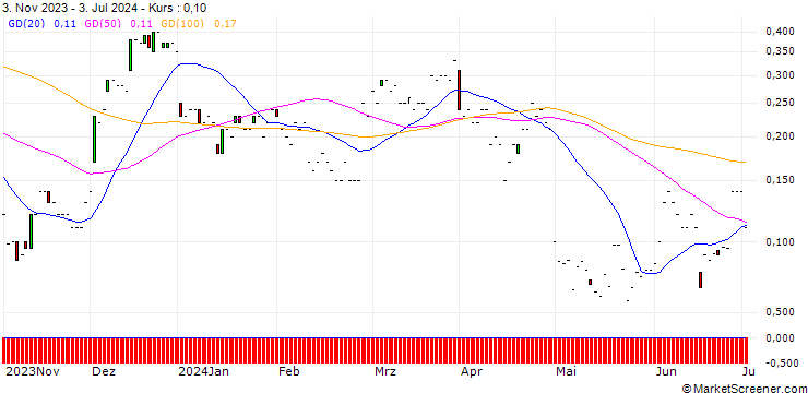 Chart JP MORGAN/CALL/NORWEGIAN CRUISE LINE/22/0.1/17.01.25