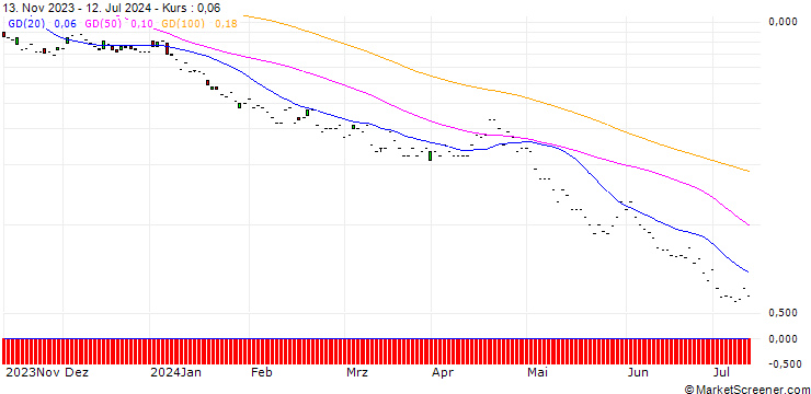 Chart JP MORGAN/PUT/MICROSOFT/275/0.1/17.01.25