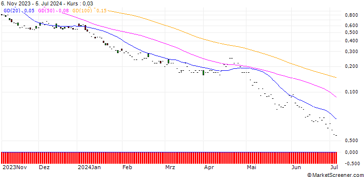 Chart JP MORGAN/PUT/MICROSOFT/260/0.1/17.01.25