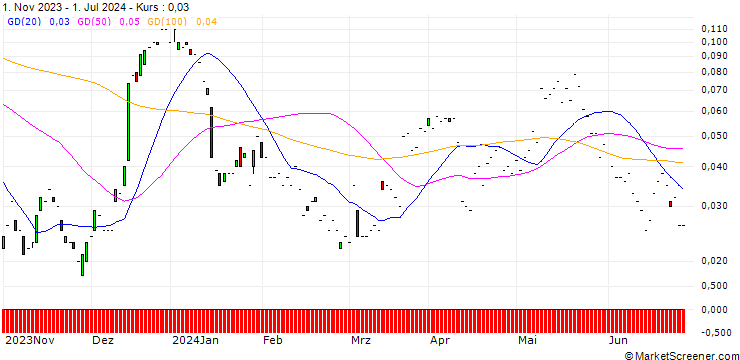 Chart JP MORGAN/CALL/MORGAN STANLEY/135/0.1/17.01.25
