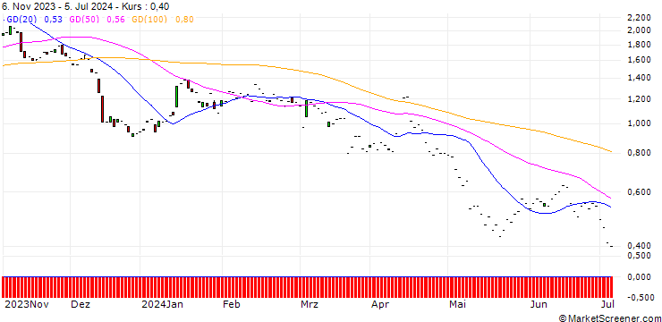 Chart JP MORGAN/PUT/MORGAN STANLEY/95/0.1/17.01.25