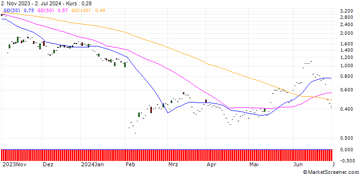 Chart JP MORGAN/CALL/AIR PRODUCTS & CHEM/310/0.1/17.01.25