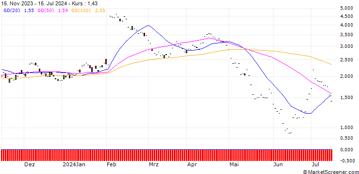 Chart JP MORGAN/PUT/AIR PRODUCTS & CHEM/260/0.1/17.01.25