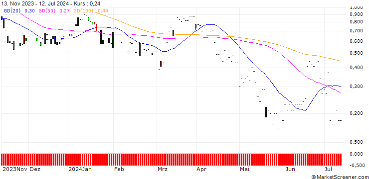 Chart JP MORGAN/CALL/CONSTELLATION BRANDS/310/0.1/17.01.25