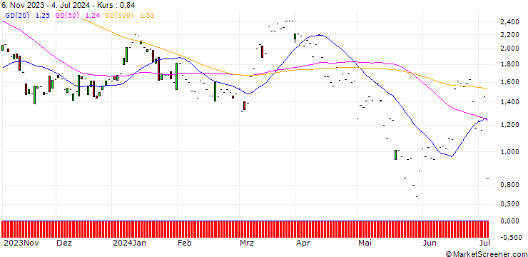 Chart JP MORGAN/CALL/CONSTELLATION BRANDS/270/0.1/17.01.25
