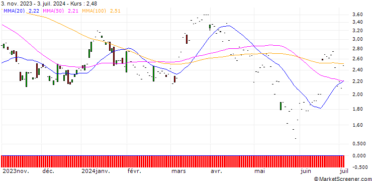 Chart JP MORGAN/CALL/CONSTELLATION BRANDS/250/0.1/17.01.25