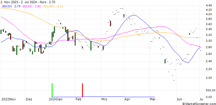 Chart JP MORGAN/CALL/CONSTELLATION BRANDS/240/0.1/17.01.25