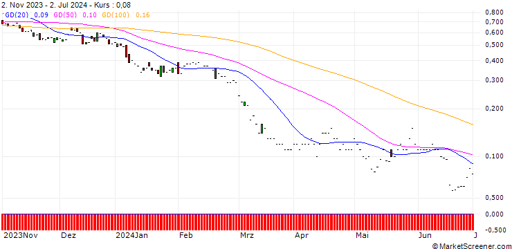Chart JP MORGAN/PUT/CONSTELLATION BRANDS/180/0.1/17.01.25