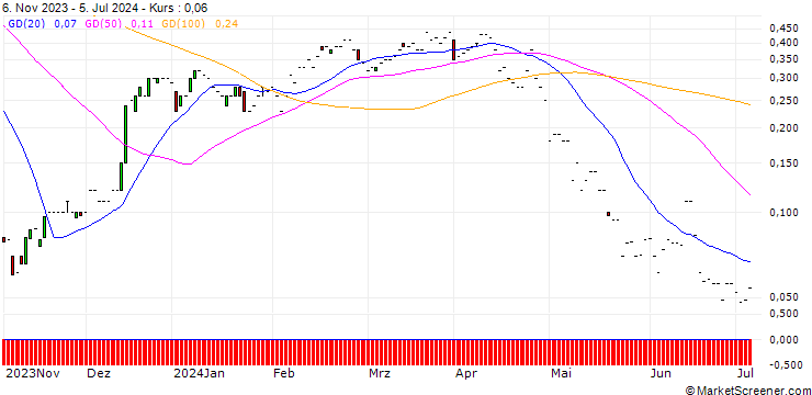 Chart JP MORGAN/CALL/ALIGN TECHNOLOGY/360/0.01/17.01.25