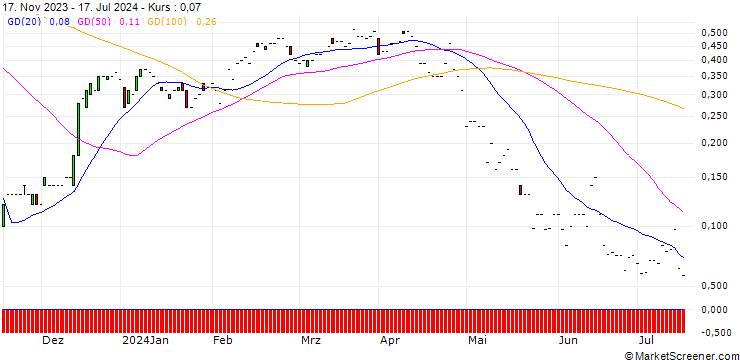 Chart JP MORGAN/CALL/ALIGN TECHNOLOGY/340/0.01/17.01.25