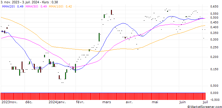 Chart JP MORGAN/CALL/SEA LTD. ADR A/100/0.1/17.01.25