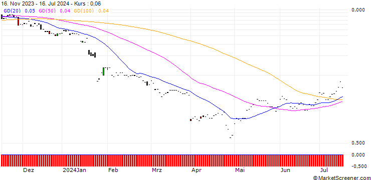 Chart JP MORGAN/CALL/HUMANA/500/0.01/17.01.25