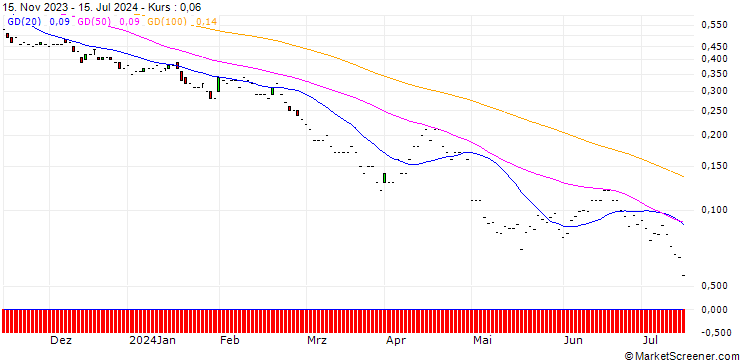 Chart JP MORGAN/PUT/AMERICAN INTERNATIONAL GROUP/60/0.1/17.01.25