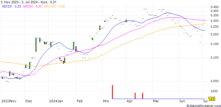 Chart JP MORGAN/CALL/WELLS FARGO/65/0.1/17.01.25