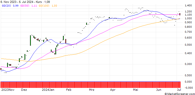 Chart JP MORGAN/CALL/WELLS FARGO/50/0.1/17.01.25