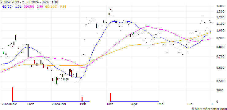 Chart JP MORGAN/CALL/PALANTIR TECHNOLOGIES/14/0.1/17.01.25