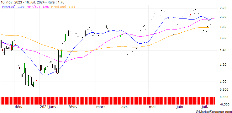 Chart JP MORGAN/CALL/PROCTER & GAMBLE/150/0.1/17.01.25