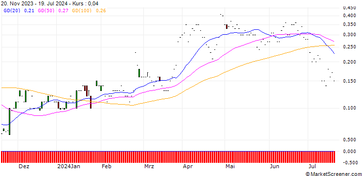 Chart JP MORGAN/CALL/DOMINO S PIZZA/580/0.01/17.01.25