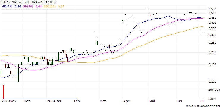 Chart JP MORGAN/CALL/DOMINO S PIZZA/540/0.01/17.01.25