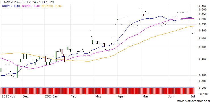 Chart JP MORGAN/CALL/DOMINO S PIZZA/550/0.01/17.01.25