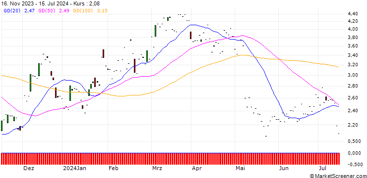 Chart JP MORGAN/CALL/AIRBNB A/135/0.1/17.01.25