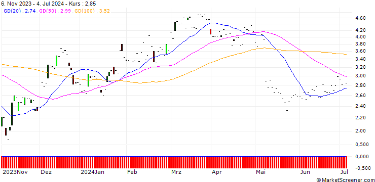 Chart JP MORGAN/CALL/AIRBNB A/130/0.1/17.01.25